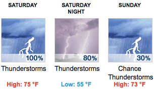 Weekend weather