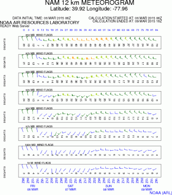 Pulpit wind forecast