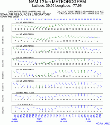 Pulpit - Wind forecast - 3/11/15