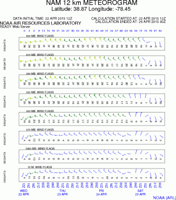 Winds at WS Friday