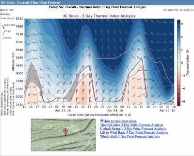 XC Skies Sac Takeoff and aloft wind predictions