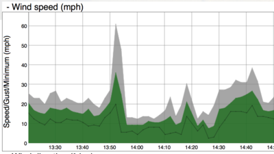 Pulpit Weather Station wind velocity.png